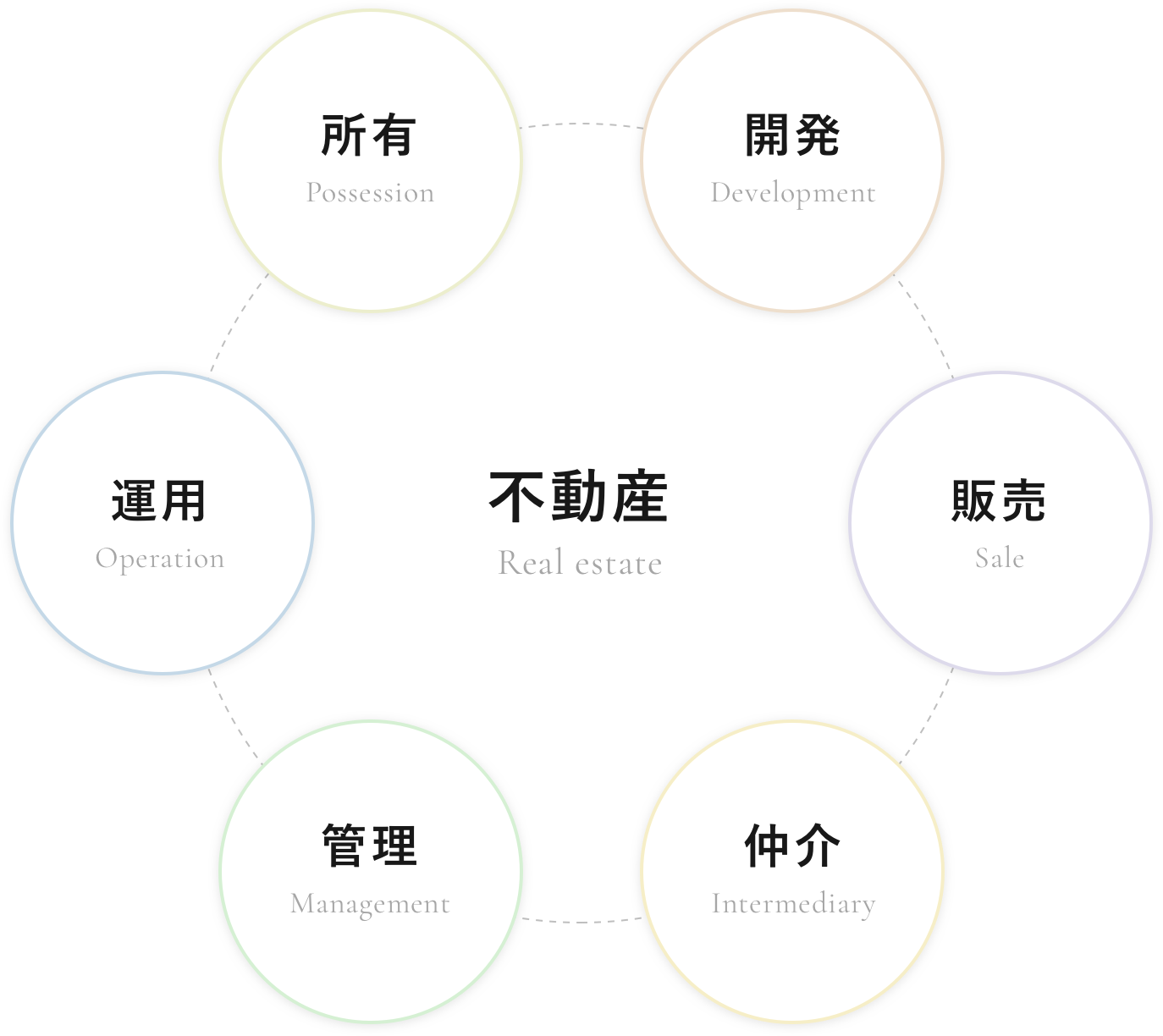 開発、販売、仲介、管理、運用、所有事業を展開